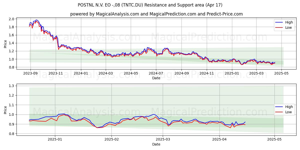  POSTNL N.V. EO -,08 (TNTC.DU) Support and Resistance area (17 Apr) 