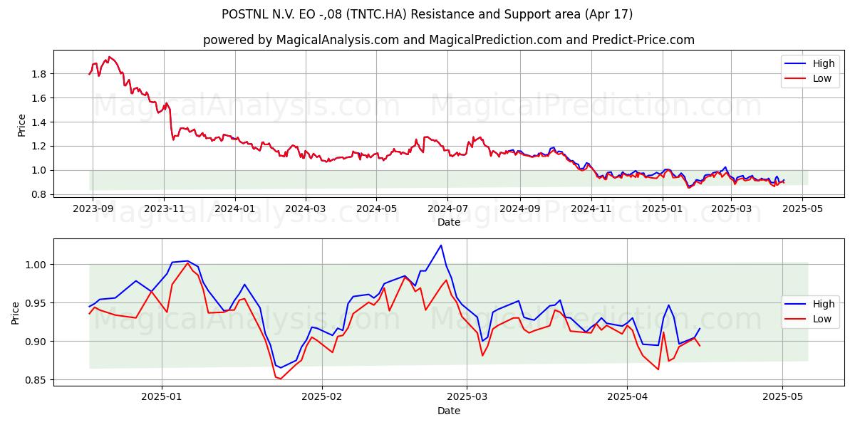  POSTNL N.V. EO -,08 (TNTC.HA) Support and Resistance area (17 Apr) 