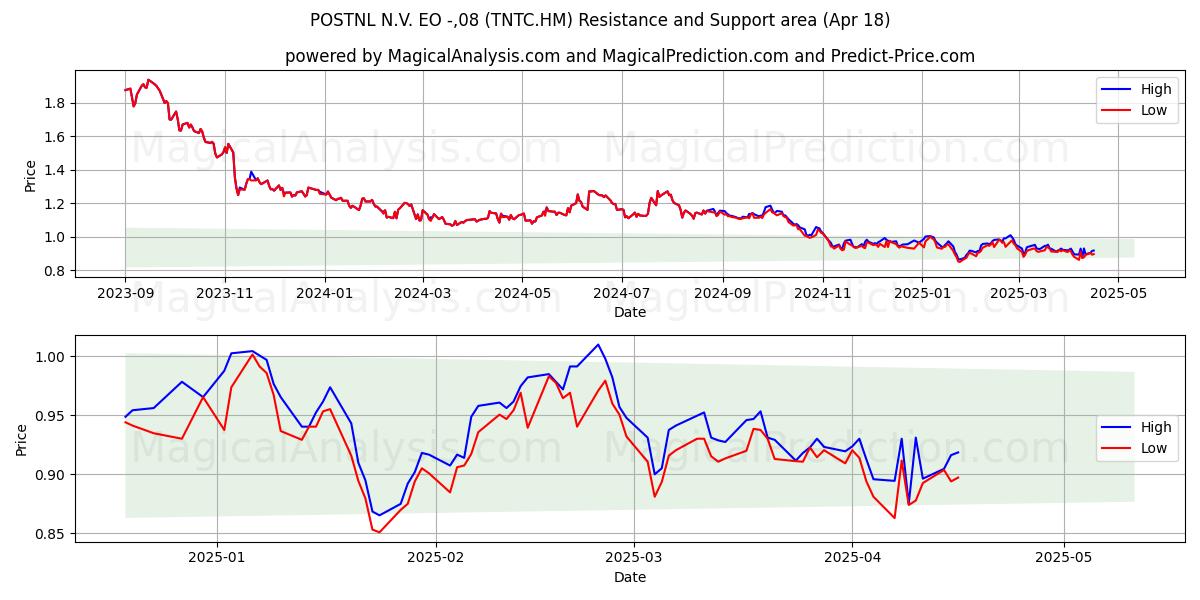  POSTNL N.V. EO -,08 (TNTC.HM) Support and Resistance area (18 Apr) 