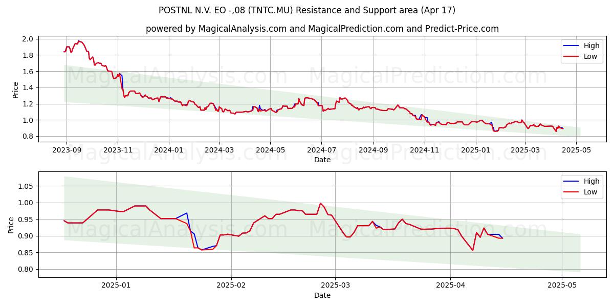  POSTNL N.V. EO -,08 (TNTC.MU) Support and Resistance area (17 Apr) 