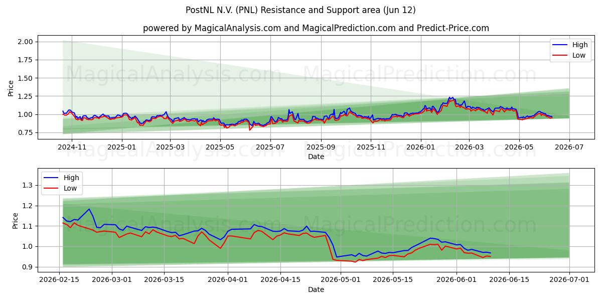  PostNL N.V. (PNL) Support and Resistance area (28 May) 