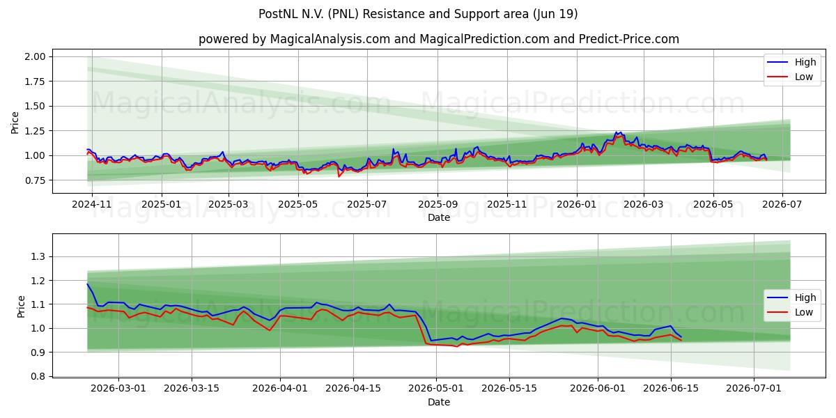  PostNL N.V. (PNL) Support and Resistance area (18 Jun) 