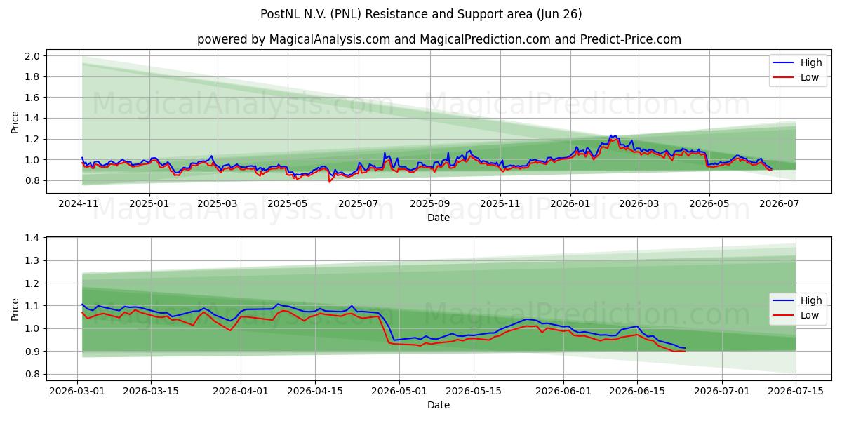  PostNL N.V. (PNL) Support and Resistance area (25 Jun) 
