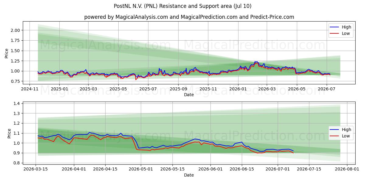  PostNL N.V. (PNL) Support and Resistance area (09 Jul) 