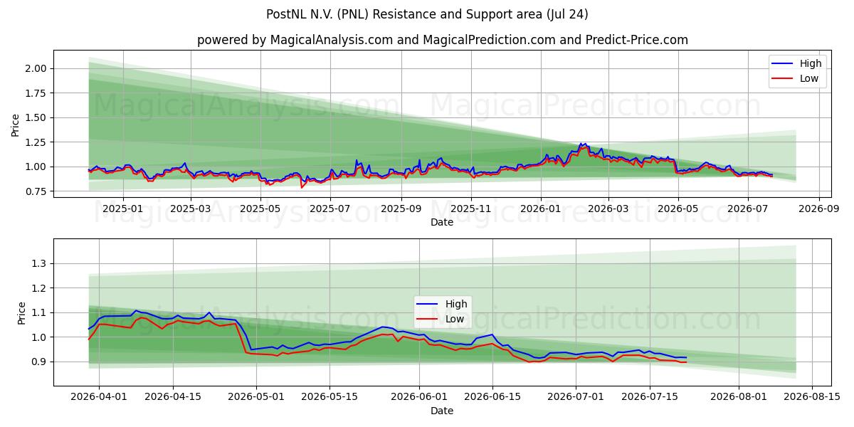  PostNL N.V. (PNL) Support and Resistance area (23 Jul) 