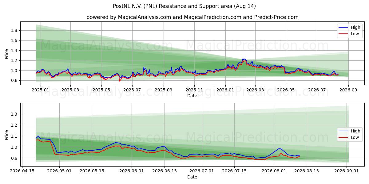  PostNL N.V. (PNL) Support and Resistance area (13 Aug) 