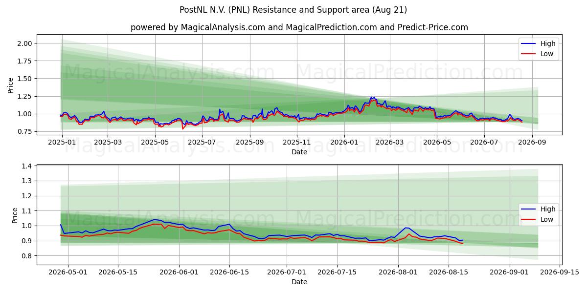  PostNL N.V. (PNL) Support and Resistance area (20 Aug) 