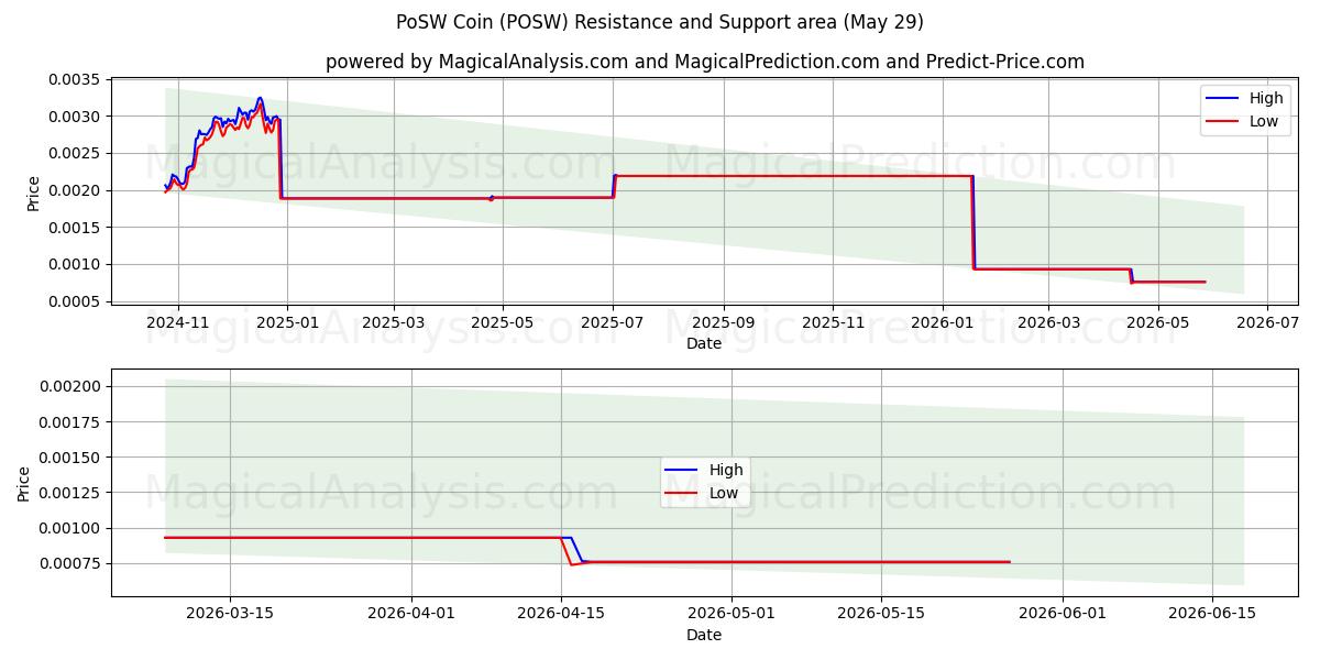  PoSW-монета (POSW) Support and Resistance area (28 May) 