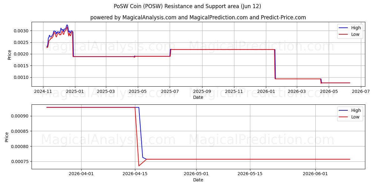  PoSW mynt (POSW) Support and Resistance area (11 Jun) 