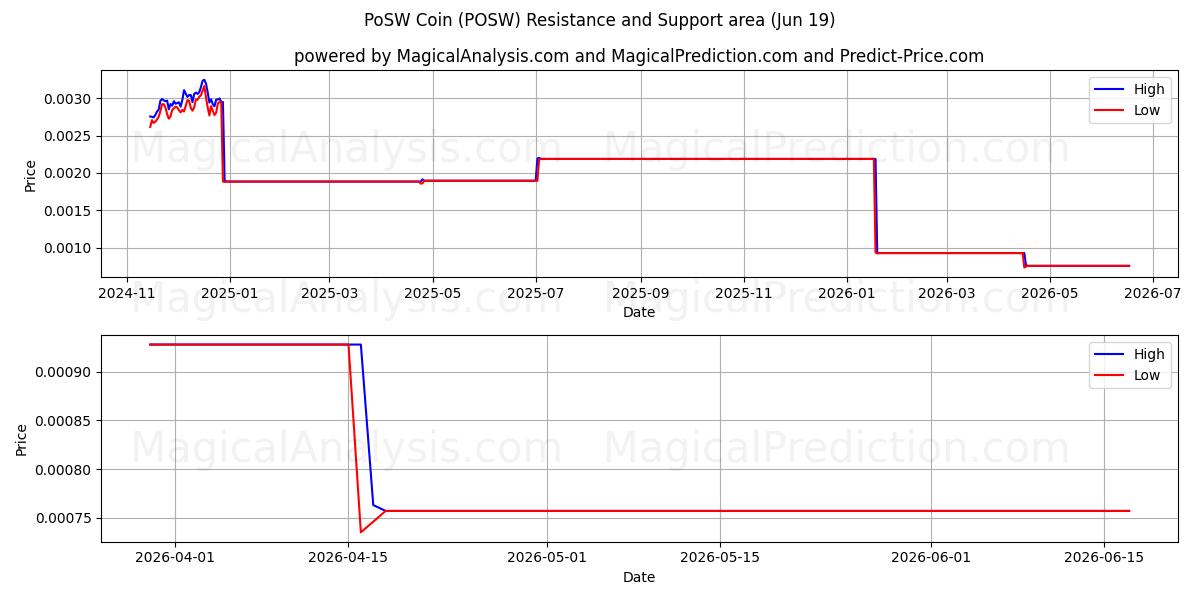  PoSW सिक्का (POSW) Support and Resistance area (18 Jun) 