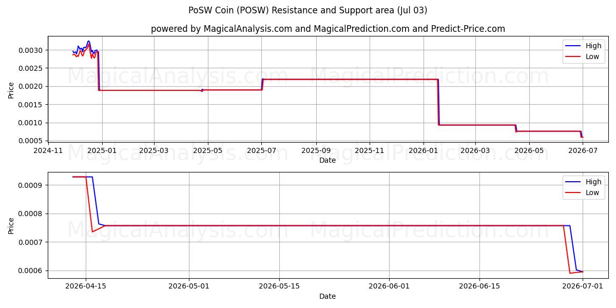  PoSWコイン (POSW) Support and Resistance area (02 Jul) 