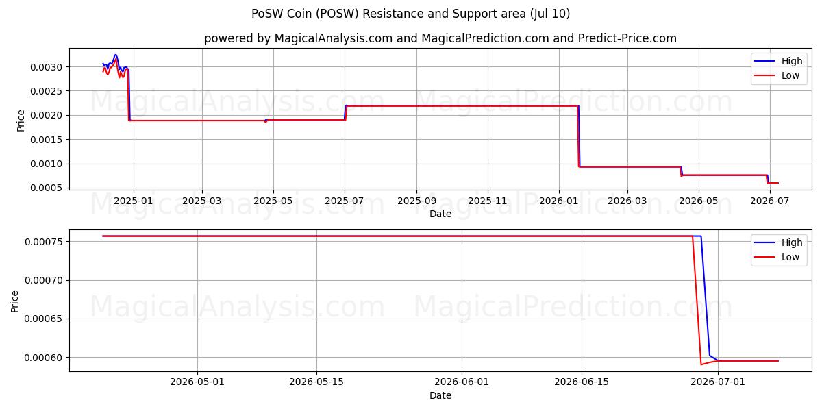  Moneda PoSW (POSW) Support and Resistance area (09 Jul) 