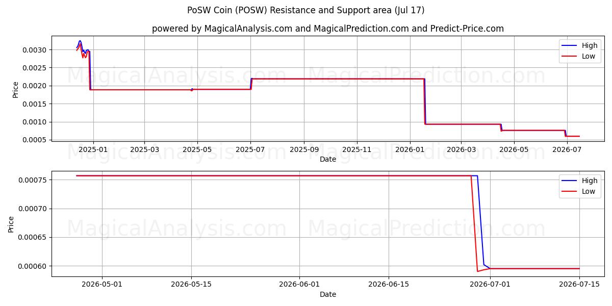  PoSW mynt (POSW) Support and Resistance area (16 Jul) 