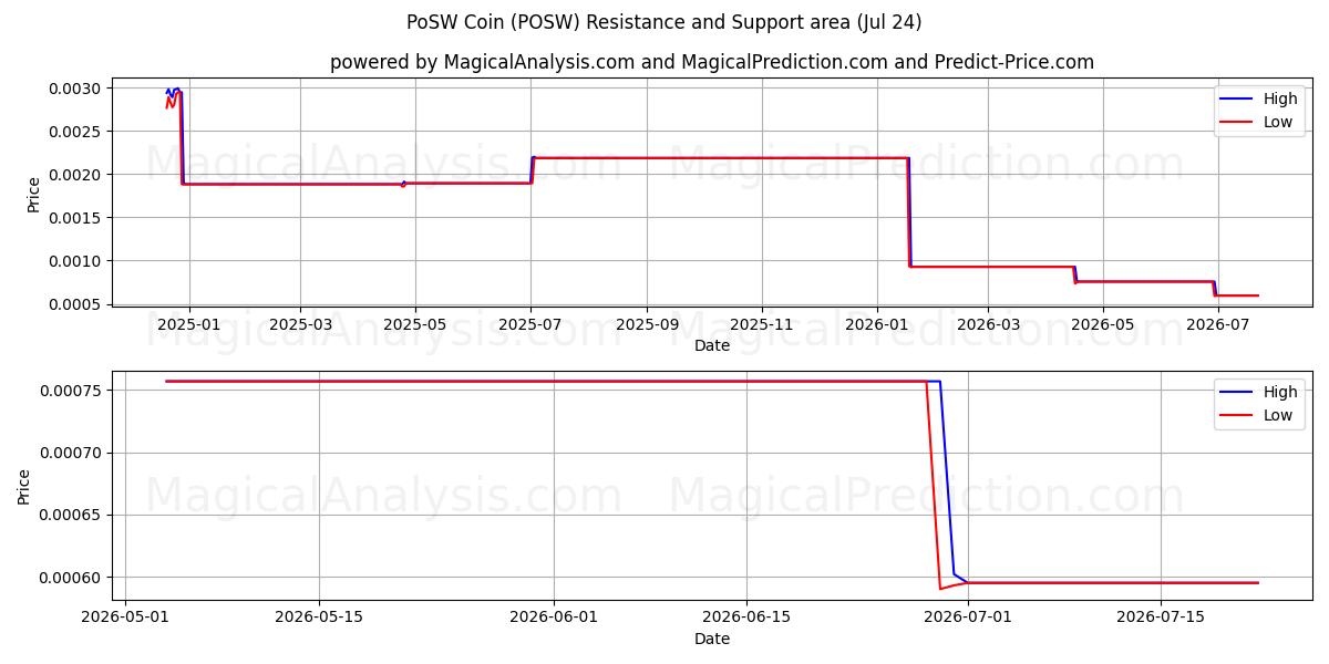  PoSWコイン (POSW) Support and Resistance area (23 Jul) 