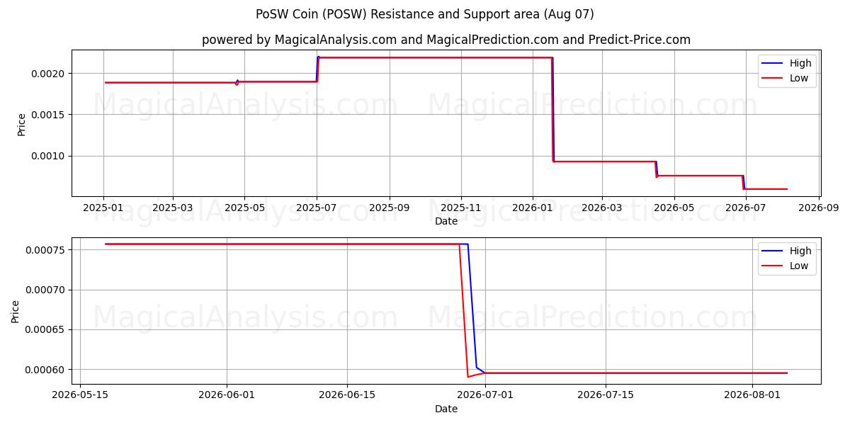  عملة PoSW (POSW) Support and Resistance area (06 Aug) 