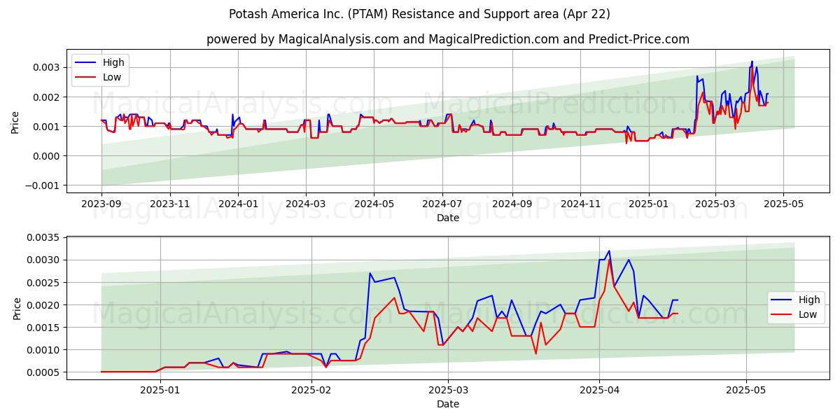  Potash America Inc. (PTAM) Support and Resistance area (22 Apr) 