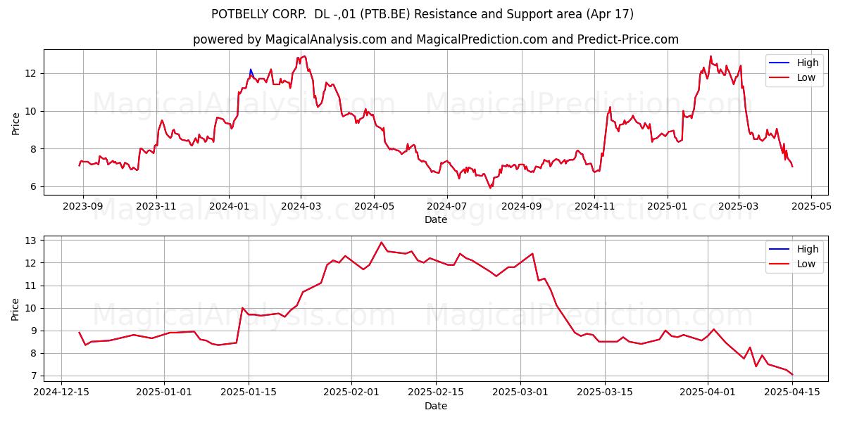  POTBELLY CORP.  DL -,01 (PTB.BE) Support and Resistance area (17 Apr) 