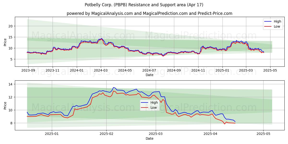 Potbelly Corp. (PBPB) Support and Resistance area (17 Apr) 
