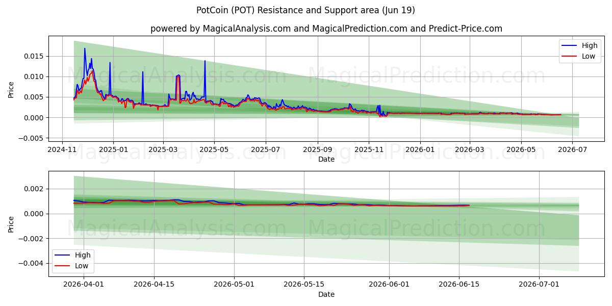 PotCoin (POT) Support and Resistance area (18 Jun) 