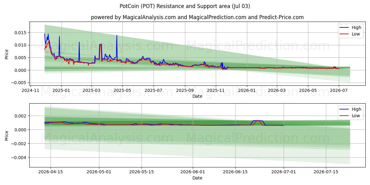  पॉटकॉइन (POT) Support and Resistance area (02 Jul) 