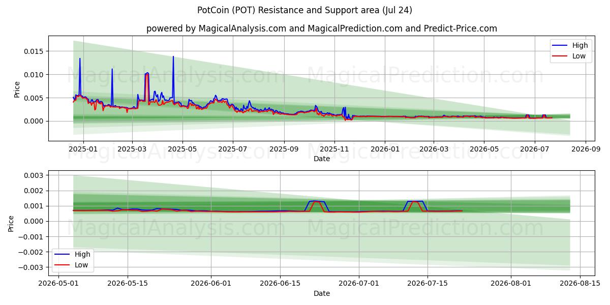  PotCoin (POT) Support and Resistance area (23 Jul) 