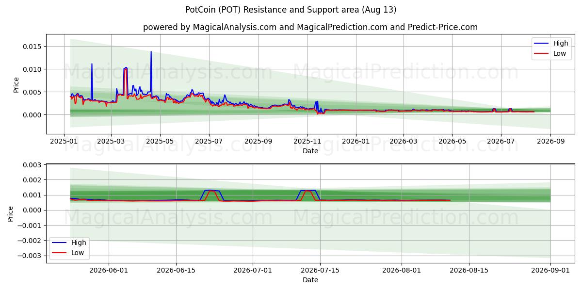  波特币 (POT) Support and Resistance area (12 Aug) 