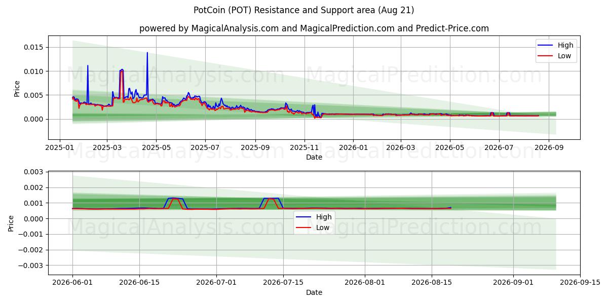  PotCoin (POT) Support and Resistance area (20 Aug) 