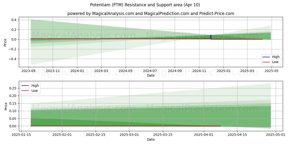  포텐셜 (PTM) Support and Resistance area (10 Apr) 