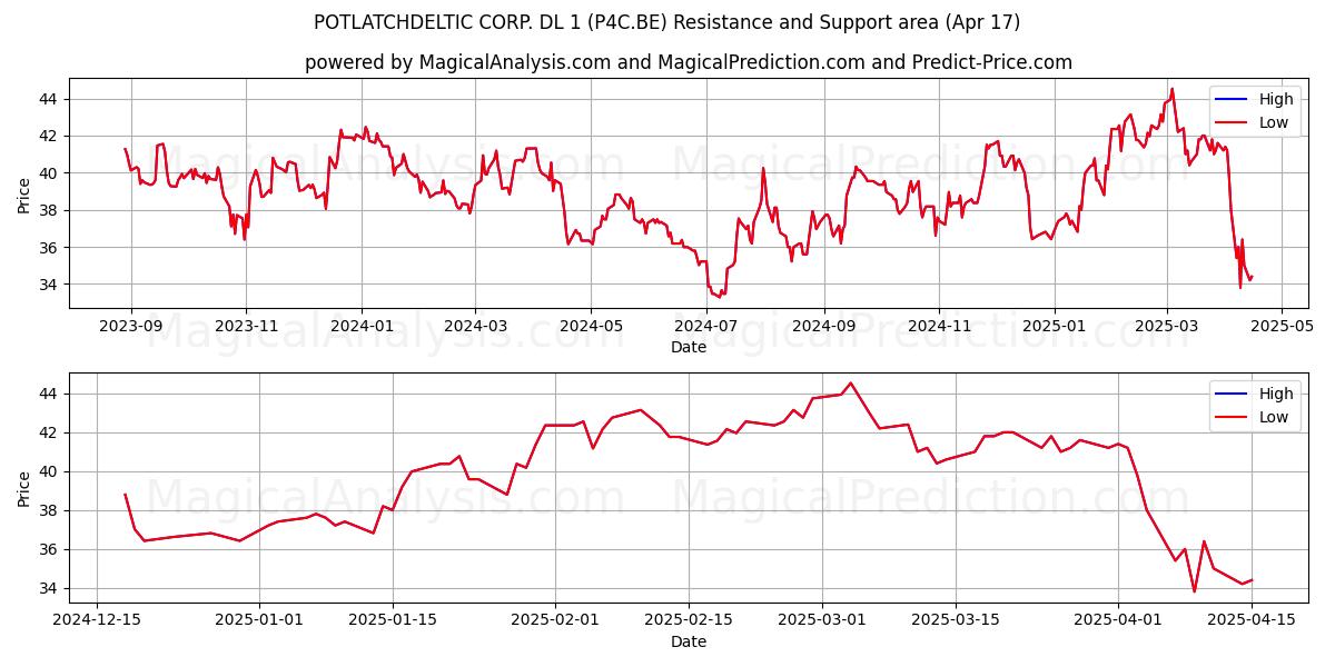  POTLATCHDELTIC CORP. DL 1 (P4C.BE) Support and Resistance area (17 Apr) 
