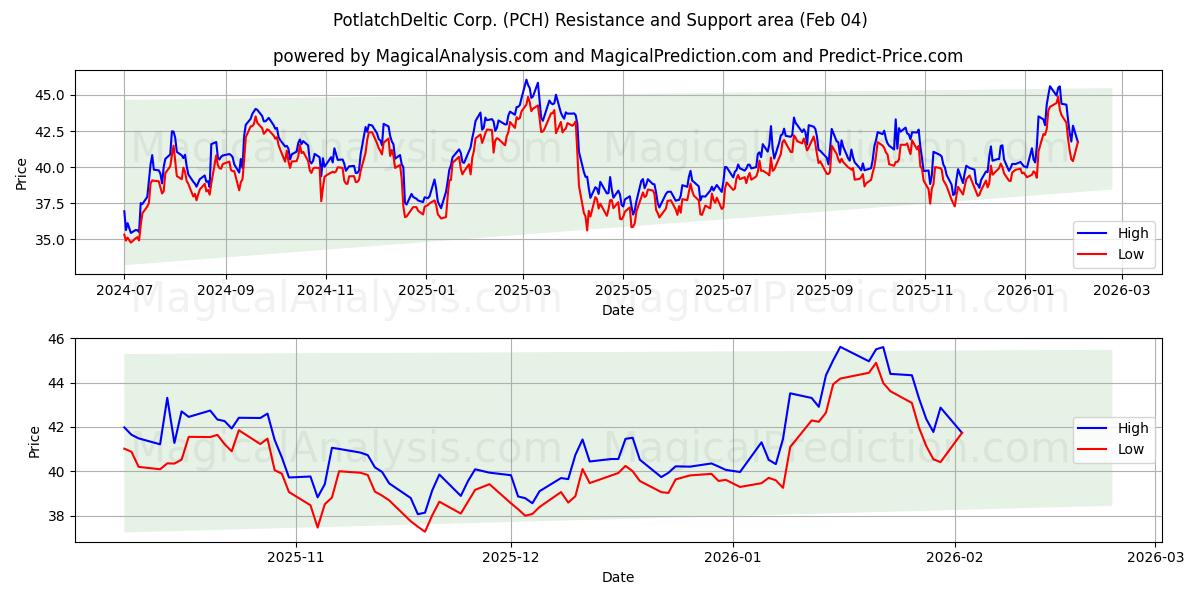  PotlatchDeltic Corp. (PCH) Support and Resistance area (03 Feb) 
