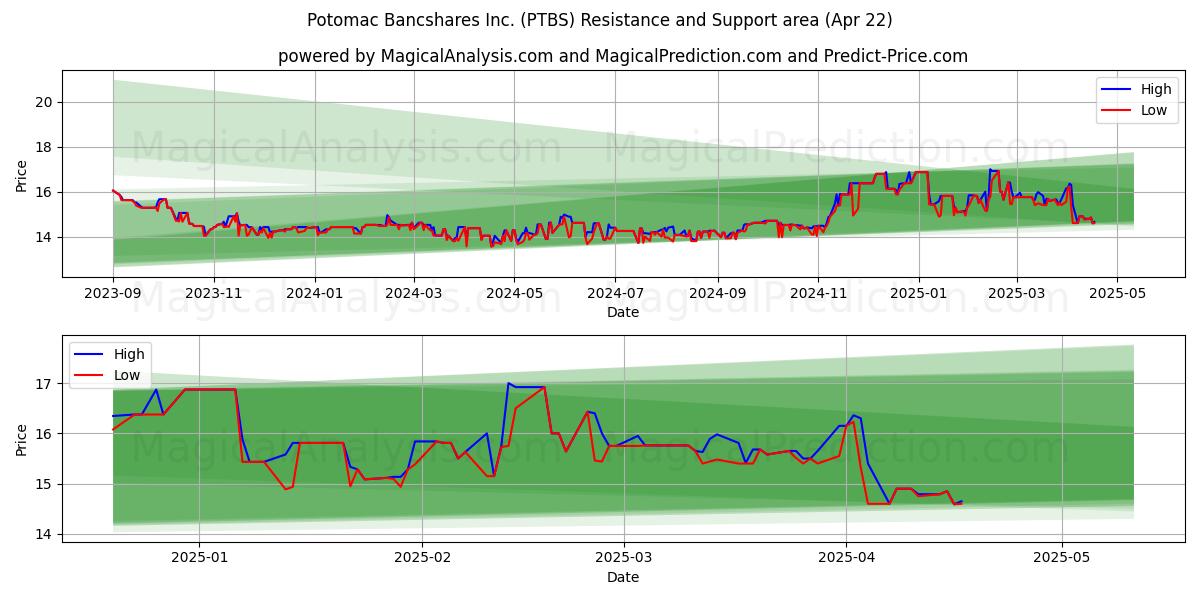  Potomac Bancshares Inc. (PTBS) Support and Resistance area (22 Apr) 