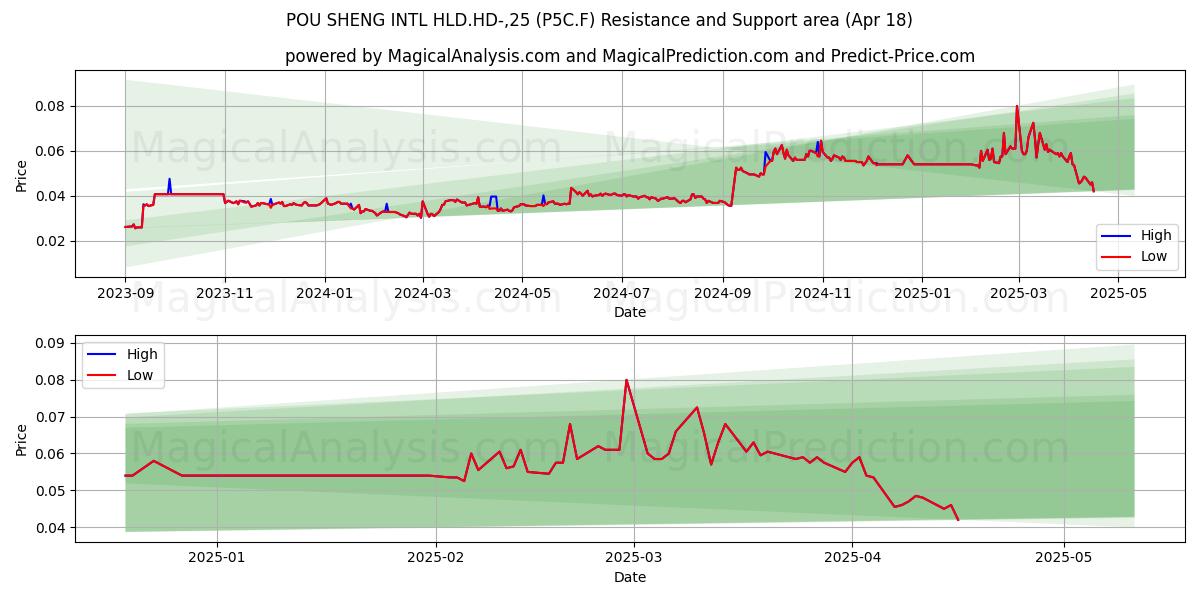  POU SHENG INTL HLD.HD-,25 (P5C.F) Support and Resistance area (18 Apr) 