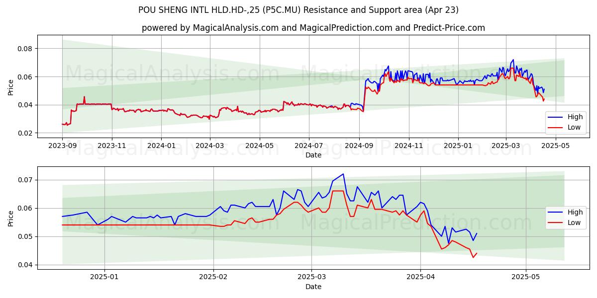  POU SHENG INTL HLD.HD-,25 (P5C.MU) Support and Resistance area (23 Apr) 