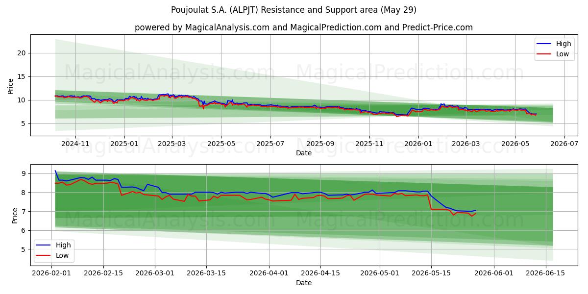  Poujoulat S.A. (ALPJT) Support and Resistance area (28 May) 