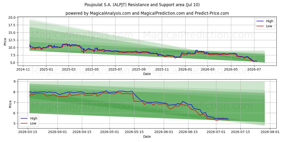  Poujoulat S.A. (ALPJT) Support and Resistance area (02 Jul) 