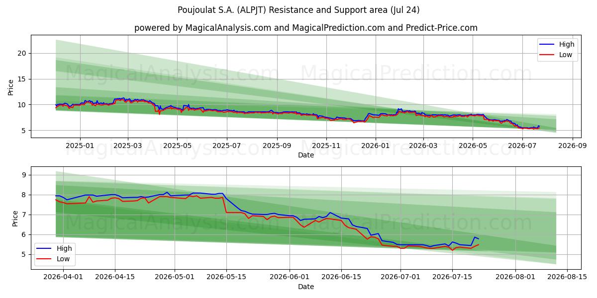  Poujoulat S.A. (ALPJT) Support and Resistance area (23 Jul) 