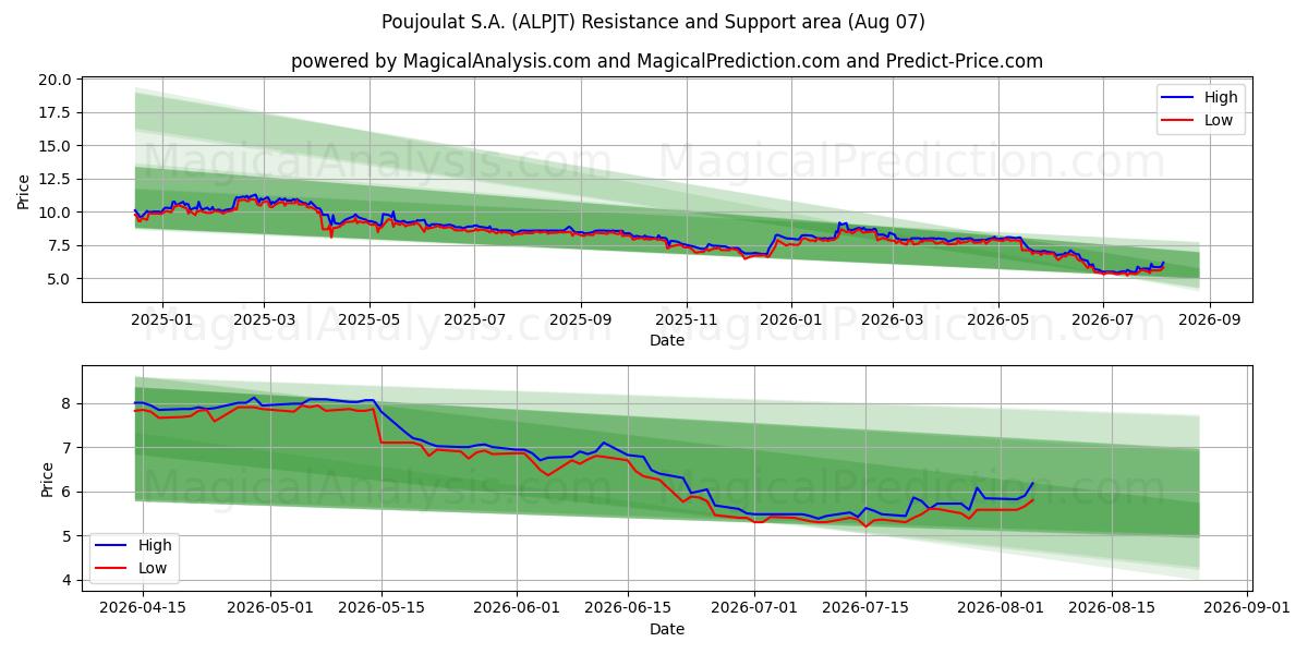  Poujoulat S.A. (ALPJT) Support and Resistance area (06 Aug) 