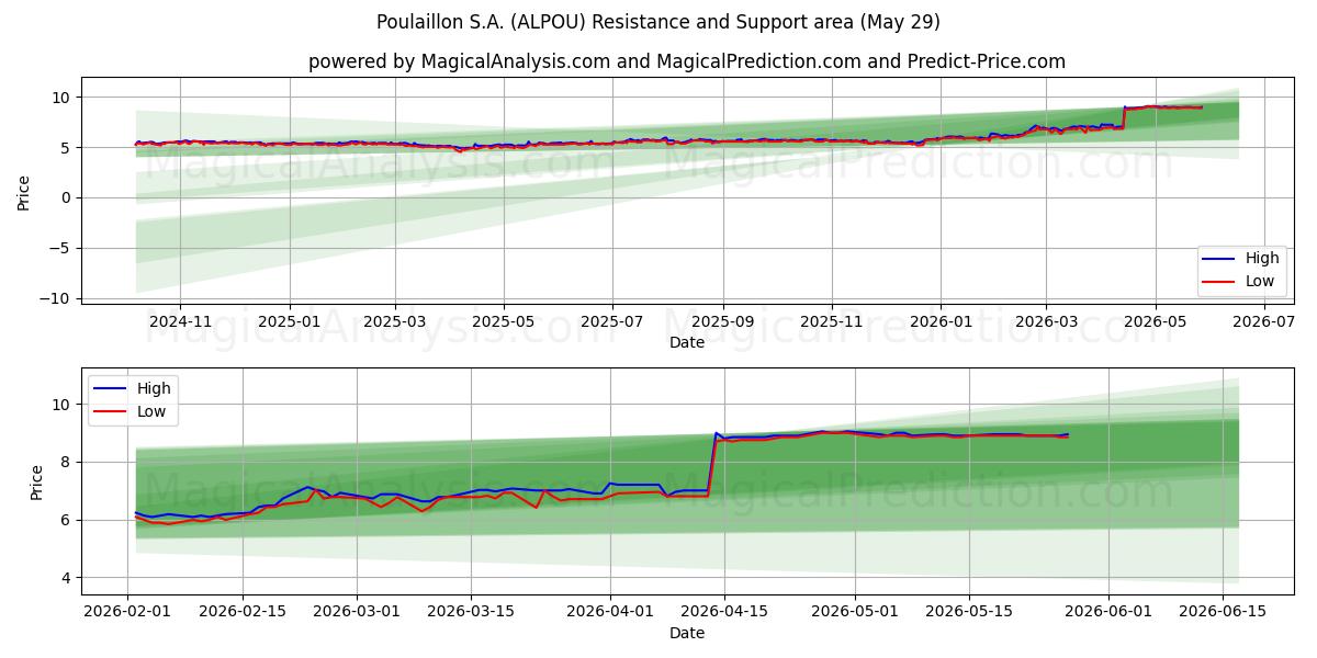  Poulaillon S.A. (ALPOU) Support and Resistance area (28 May) 