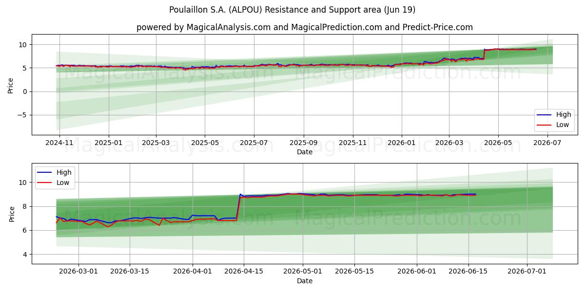 Poulaillon S.A. (ALPOU) Support and Resistance area (18 Jun) 