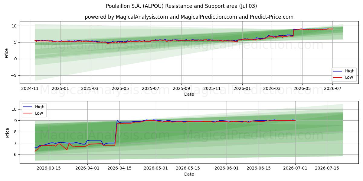  Poulaillon S.A. (ALPOU) Support and Resistance area (02 Jul) 