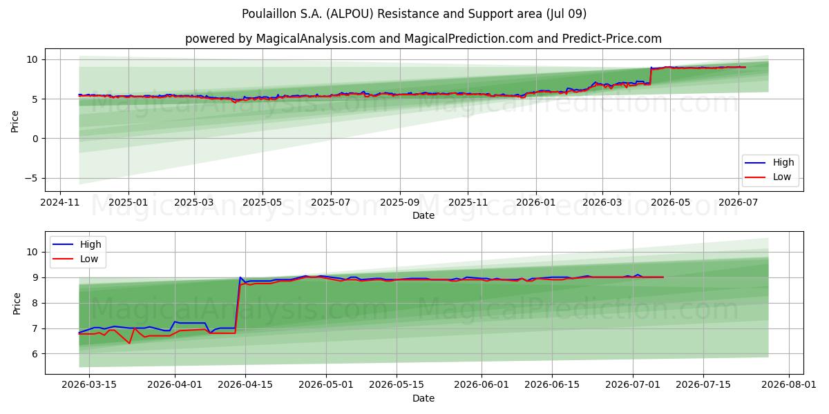  Poulaillon S.A. (ALPOU) Support and Resistance area (08 Jul) 