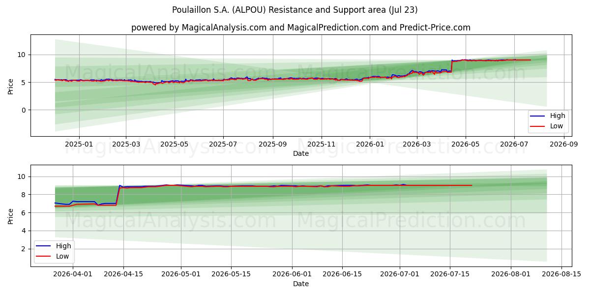  Poulaillon S.A. (ALPOU) Support and Resistance area (22 Jul) 