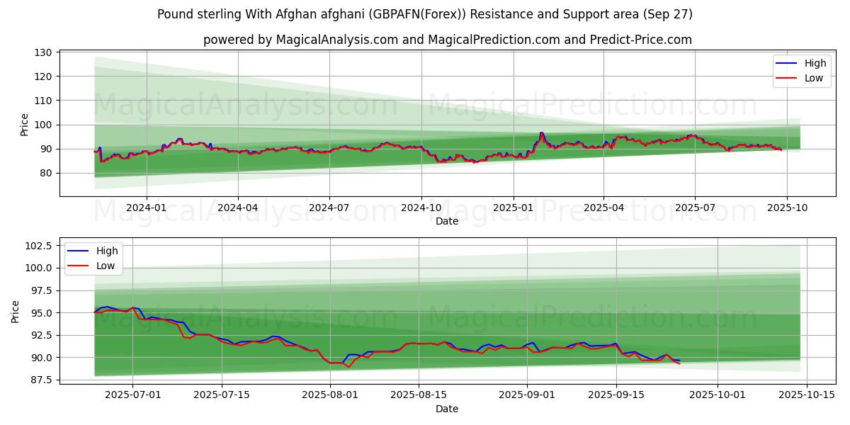  Pund sterling med afghansk afghani (GBPAFN(Forex)) Support and Resistance area (26 Sep) 