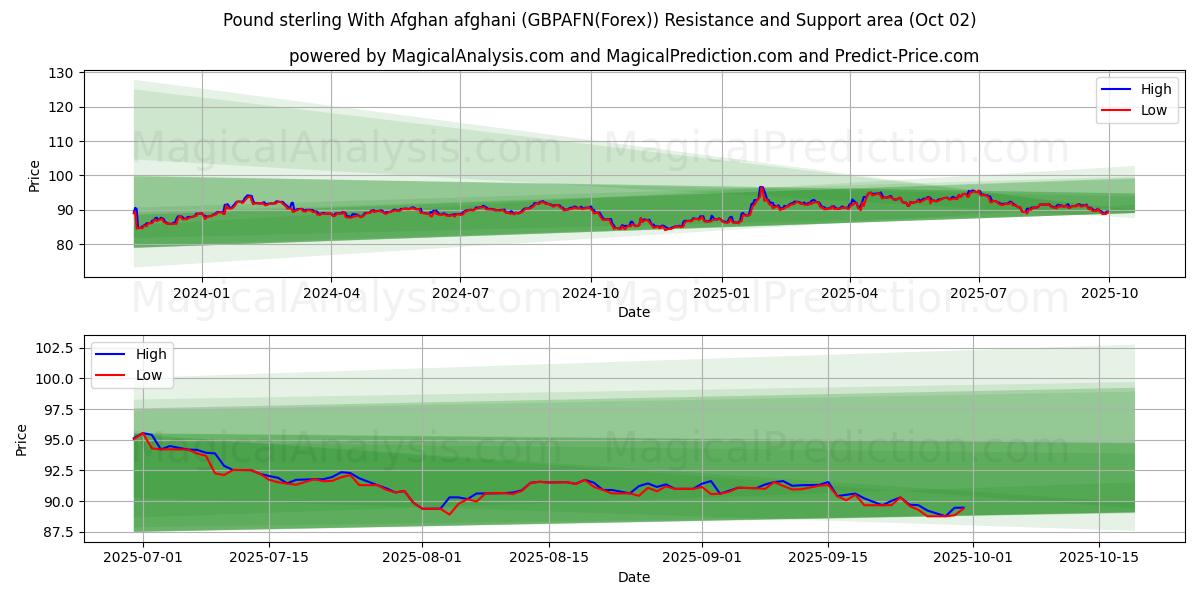  Pfund Sterling mit afghanischem Afghani (GBPAFN(Forex)) Support and Resistance area (01 Oct) 