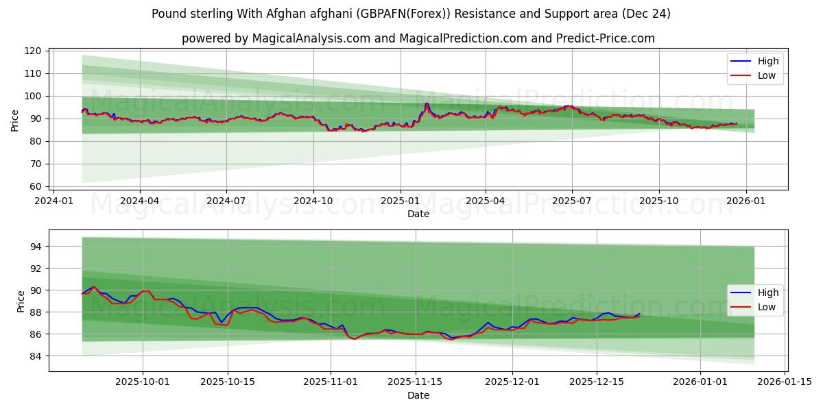  Libra esterlina Con afgano afgano (GBPAFN(Forex)) Support and Resistance area (23 Dec) 