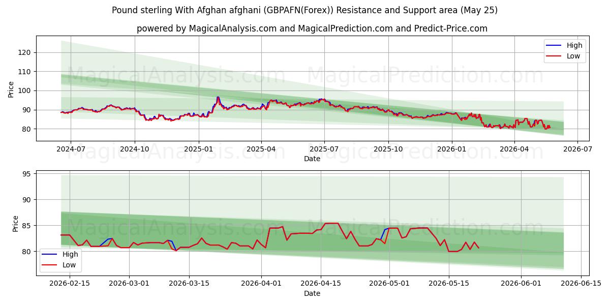  Sterlina britannica Con afghani afgano (GBPAFN(Forex)) Support and Resistance area (24 May) 