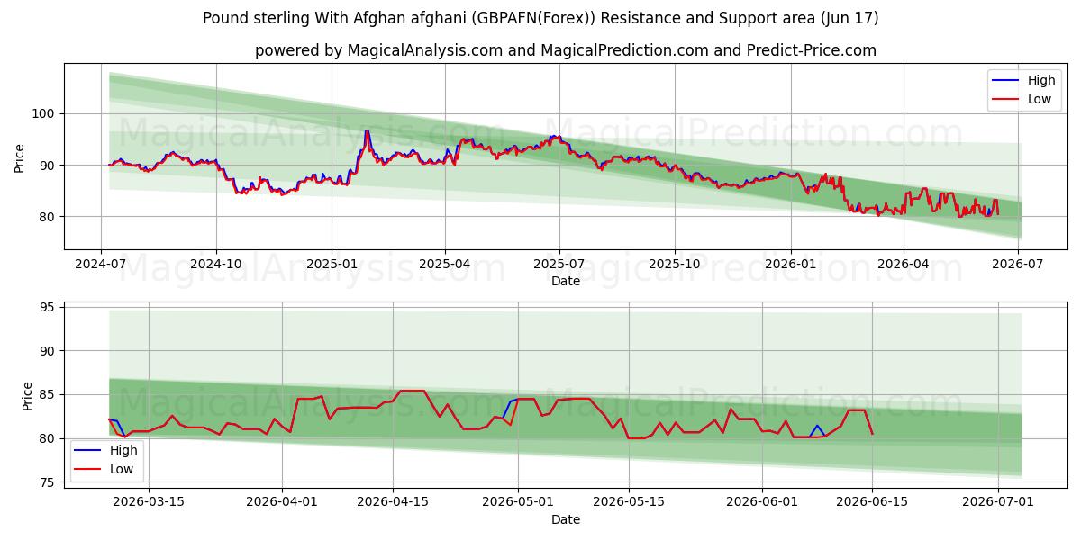  Sterlina britannica Con afghani afgano (GBPAFN(Forex)) Support and Resistance area (09 Jun) 