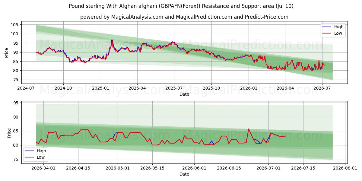  Фунт стерлингов с афганским афгани (GBPAFN(Forex)) Support and Resistance area (09 Jul) 