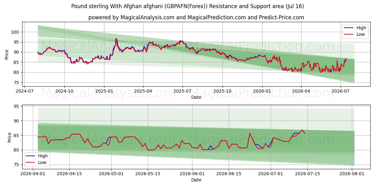  Pound sterling With Afghan afghani (GBPAFN(Forex)) Support and Resistance area (15 Jul) 