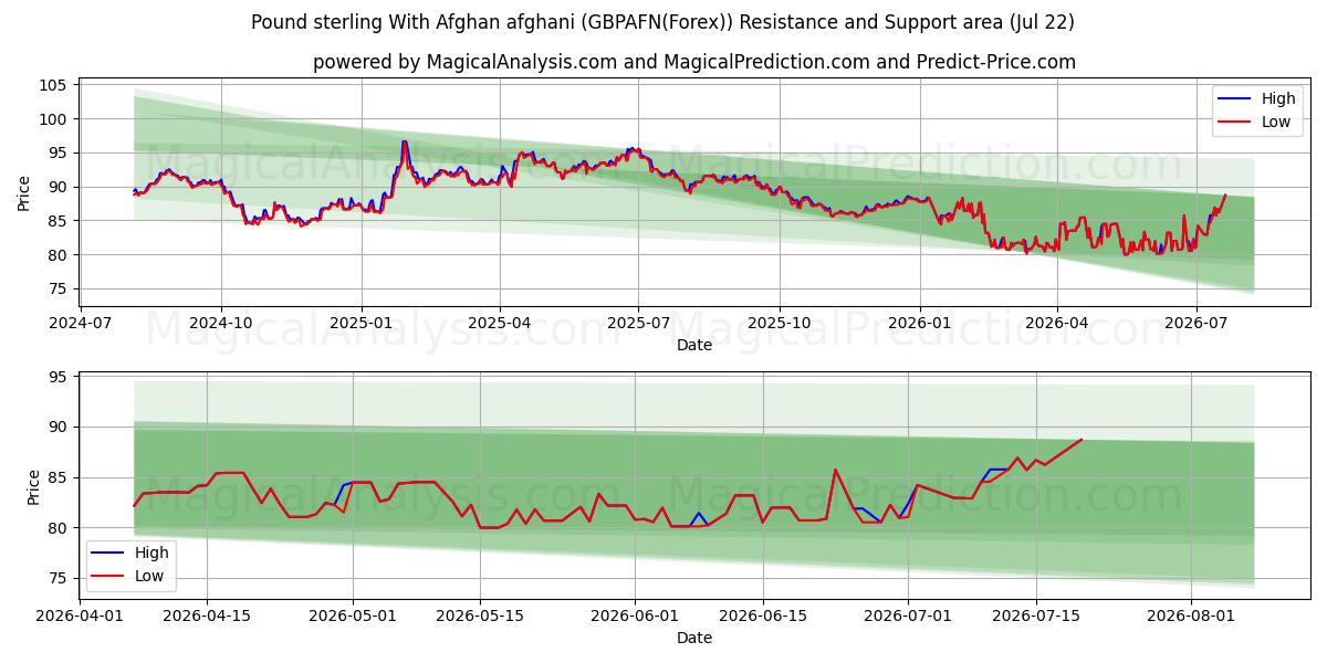  Sterlina britannica Con afghani afgano (GBPAFN(Forex)) Support and Resistance area (21 Jul) 